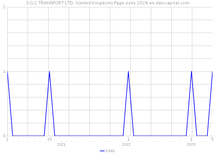S.G.C TRANSPORT LTD. (United Kingdom) Page visits 2024 
