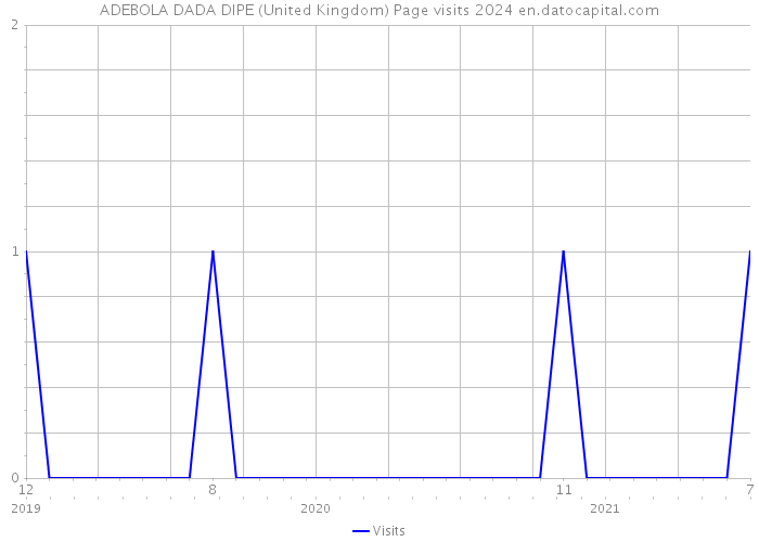 ADEBOLA DADA DIPE (United Kingdom) Page visits 2024 