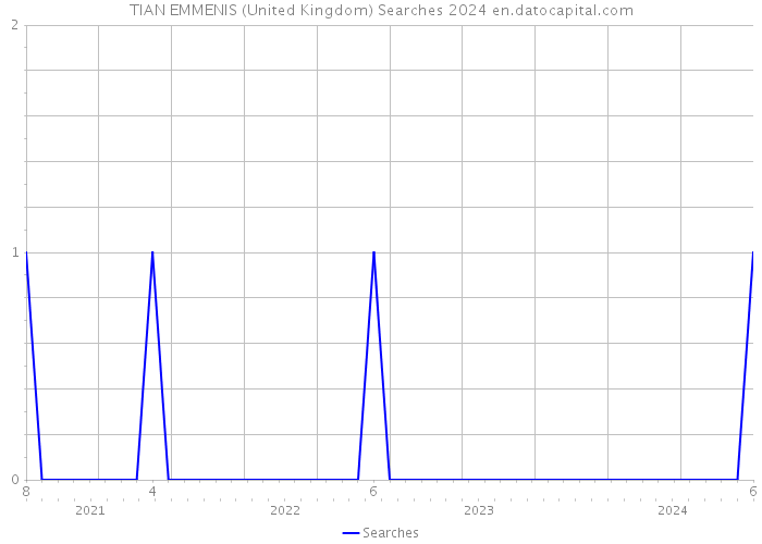 TIAN EMMENIS (United Kingdom) Searches 2024 