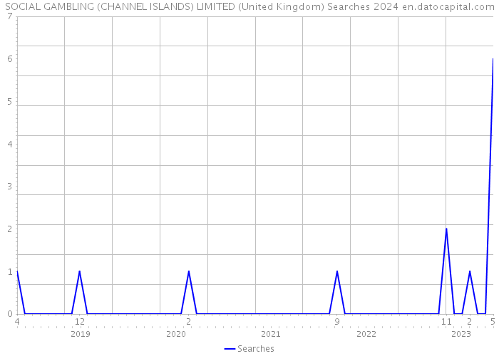 SOCIAL GAMBLING (CHANNEL ISLANDS) LIMITED (United Kingdom) Searches 2024 