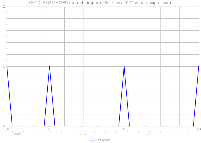 CANDLE GP LIMITED (United Kingdom) Searches 2024 