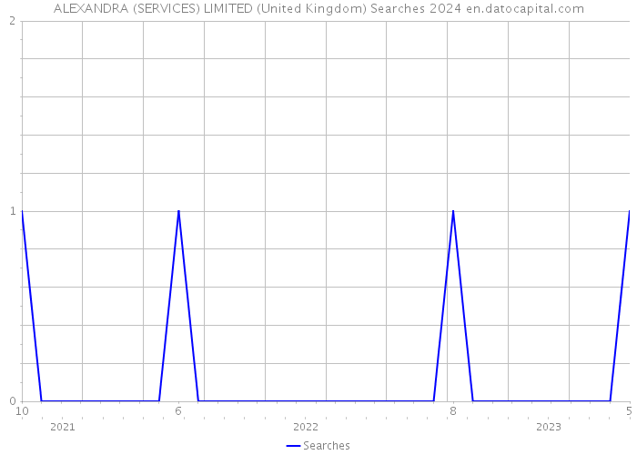 ALEXANDRA (SERVICES) LIMITED (United Kingdom) Searches 2024 
