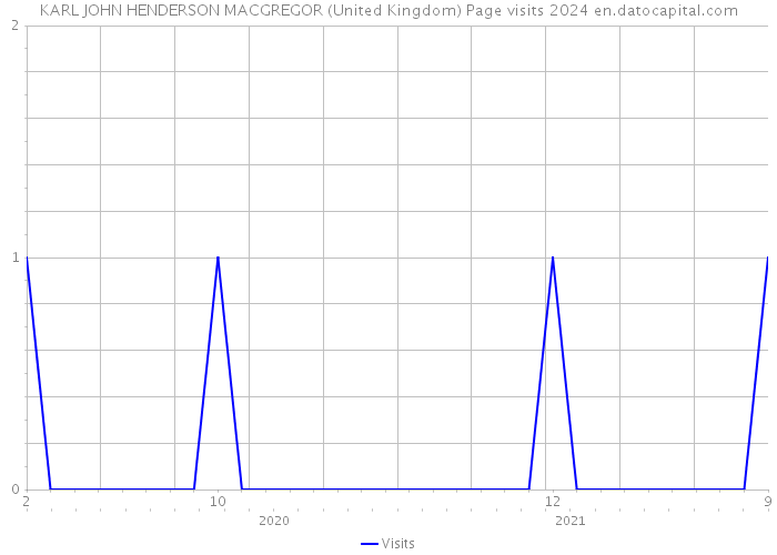 KARL JOHN HENDERSON MACGREGOR (United Kingdom) Page visits 2024 