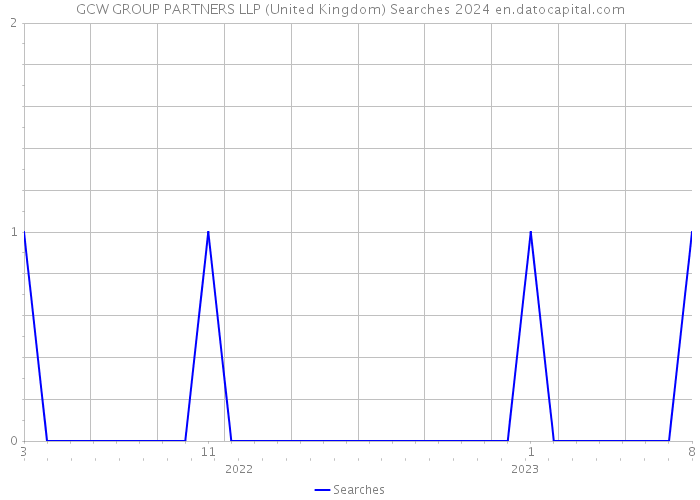 GCW GROUP PARTNERS LLP (United Kingdom) Searches 2024 