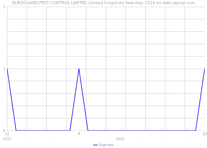 EUROGUARD PEST CONTROL LIMITED (United Kingdom) Searches 2024 