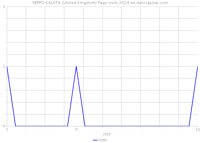 SEPPO KALSTA (United Kingdom) Page visits 2024 