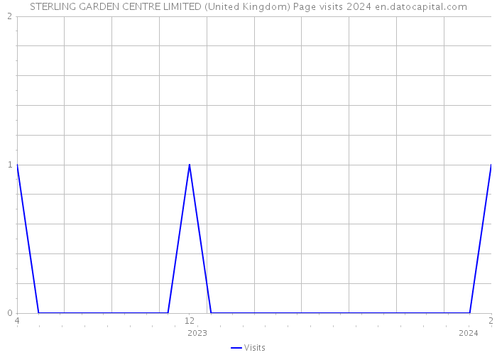 STERLING GARDEN CENTRE LIMITED (United Kingdom) Page visits 2024 
