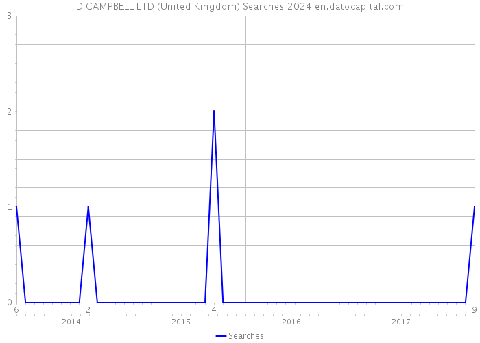D CAMPBELL LTD (United Kingdom) Searches 2024 