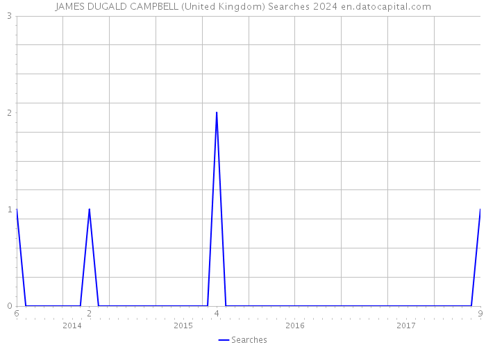 JAMES DUGALD CAMPBELL (United Kingdom) Searches 2024 