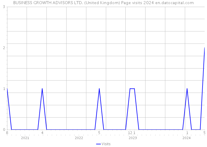 BUSINESS GROWTH ADVISORS LTD. (United Kingdom) Page visits 2024 