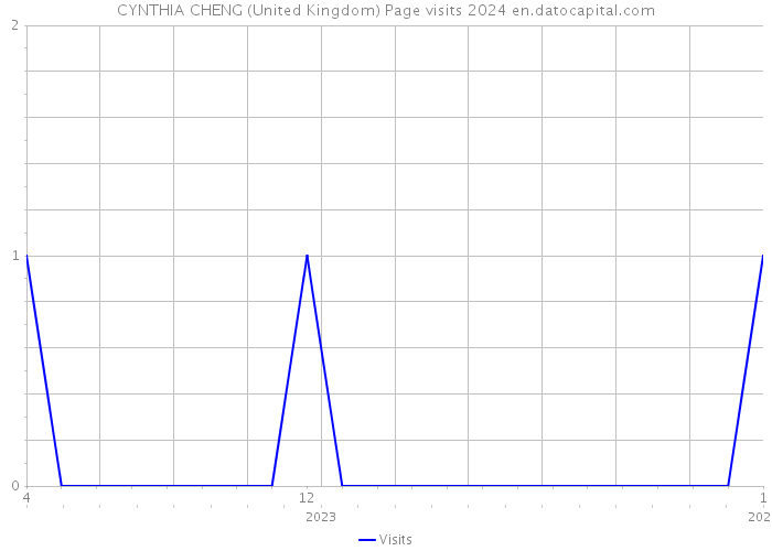 CYNTHIA CHENG (United Kingdom) Page visits 2024 