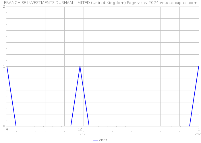 FRANCHISE INVESTMENTS DURHAM LIMITED (United Kingdom) Page visits 2024 