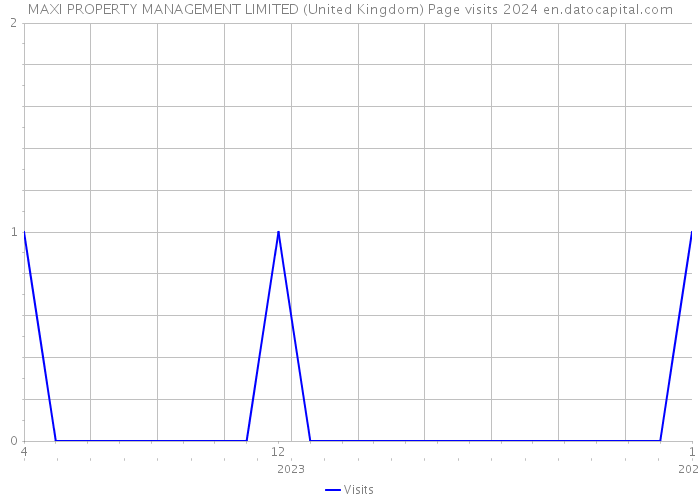 MAXI PROPERTY MANAGEMENT LIMITED (United Kingdom) Page visits 2024 