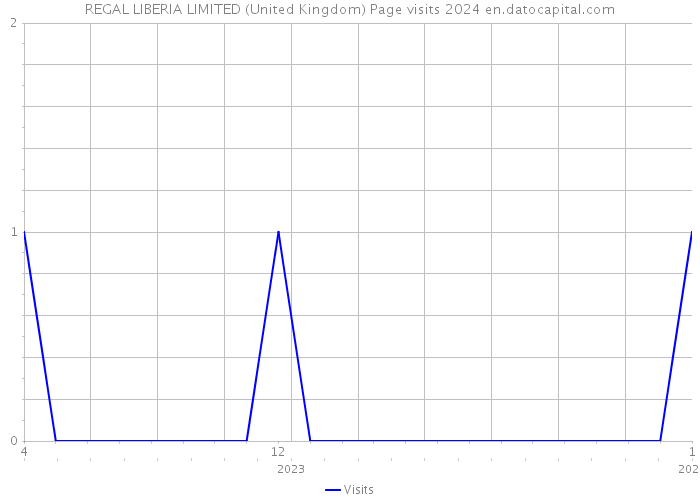 REGAL LIBERIA LIMITED (United Kingdom) Page visits 2024 