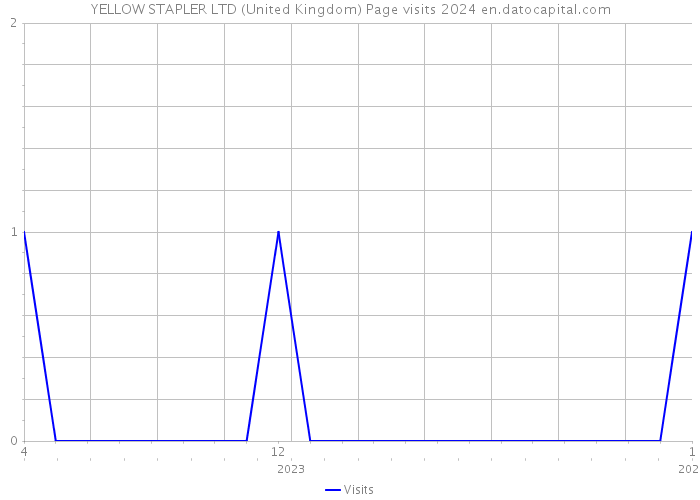 YELLOW STAPLER LTD (United Kingdom) Page visits 2024 