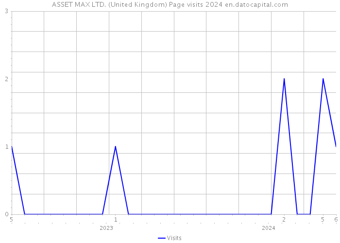 ASSET MAX LTD. (United Kingdom) Page visits 2024 