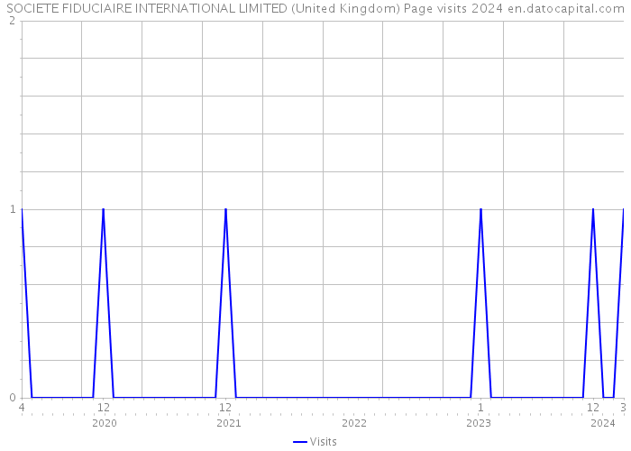 SOCIETE FIDUCIAIRE INTERNATIONAL LIMITED (United Kingdom) Page visits 2024 