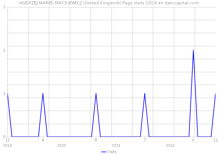 ANDRZEJ MAREK MACKIEWICZ (United Kingdom) Page visits 2024 