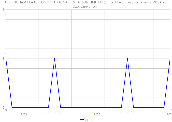 TERLINGHAM FLATS COMMONHOLD ASSOCIATION LIMITED (United Kingdom) Page visits 2024 