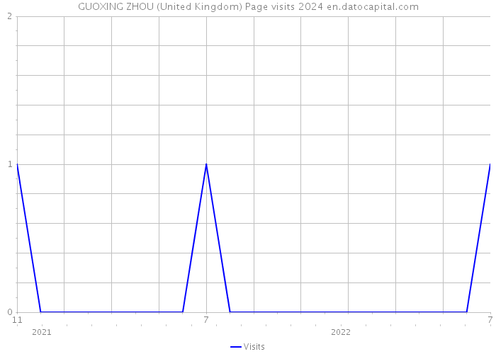 GUOXING ZHOU (United Kingdom) Page visits 2024 