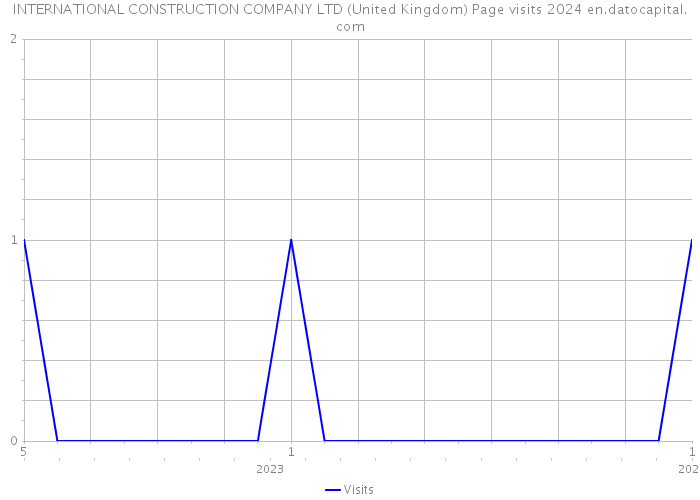 INTERNATIONAL CONSTRUCTION COMPANY LTD (United Kingdom) Page visits 2024 