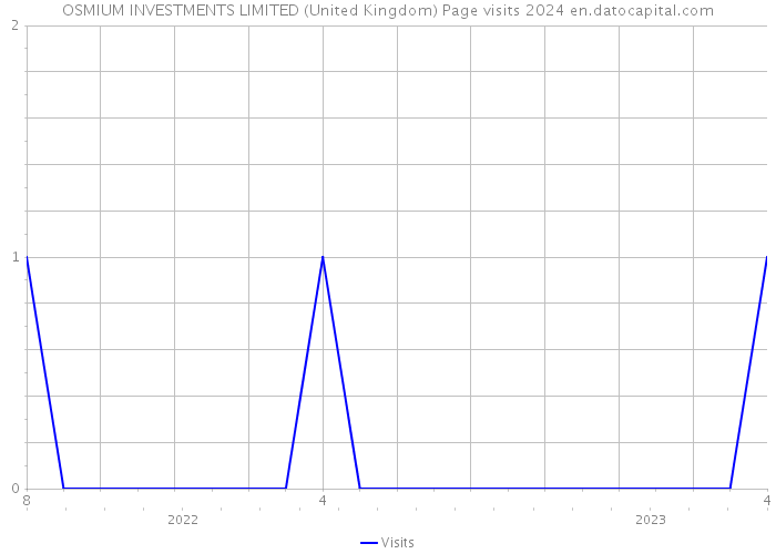 OSMIUM INVESTMENTS LIMITED (United Kingdom) Page visits 2024 