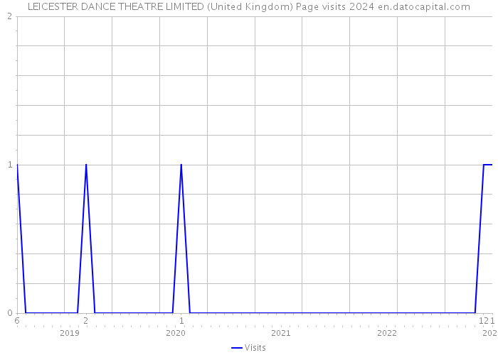 LEICESTER DANCE THEATRE LIMITED (United Kingdom) Page visits 2024 