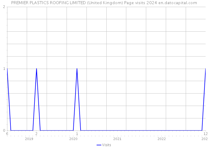 PREMIER PLASTICS ROOFING LIMITED (United Kingdom) Page visits 2024 