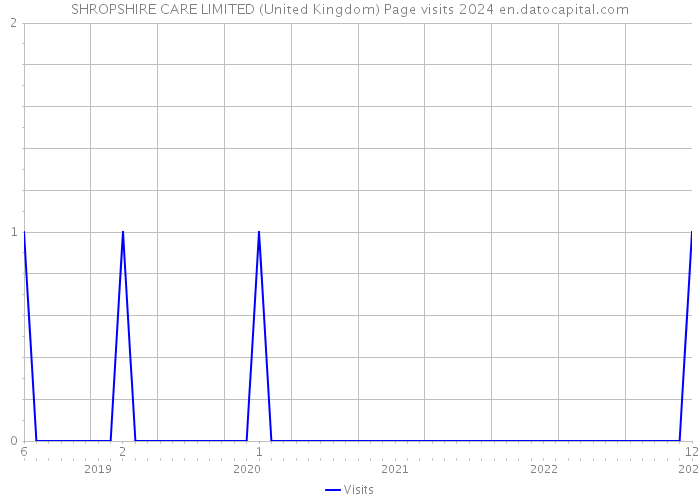 SHROPSHIRE CARE LIMITED (United Kingdom) Page visits 2024 