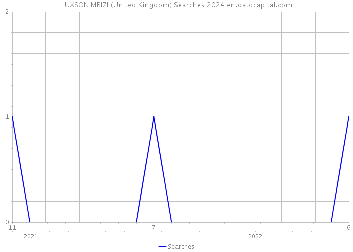 LUXSON MBIZI (United Kingdom) Searches 2024 