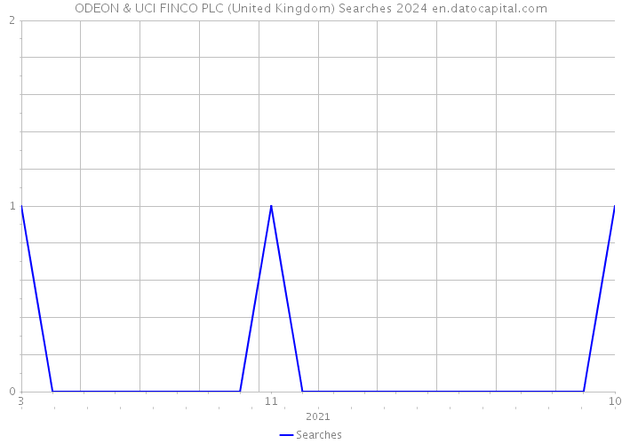 ODEON & UCI FINCO PLC (United Kingdom) Searches 2024 
