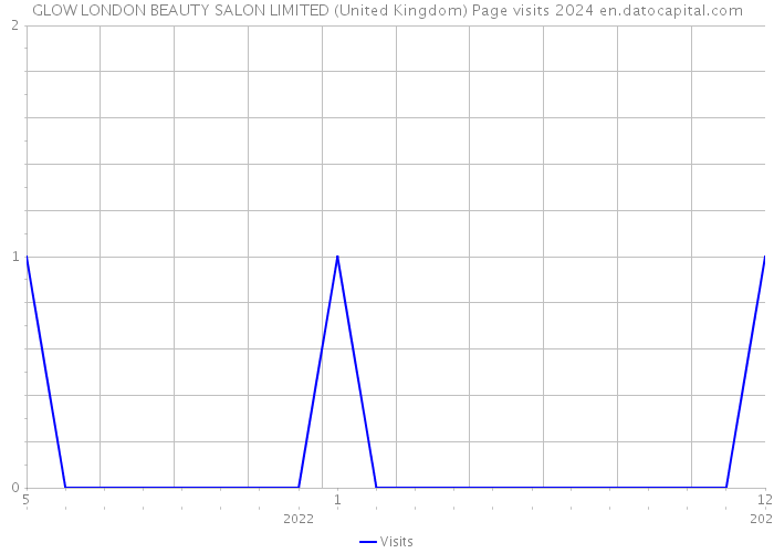GLOW LONDON BEAUTY SALON LIMITED (United Kingdom) Page visits 2024 