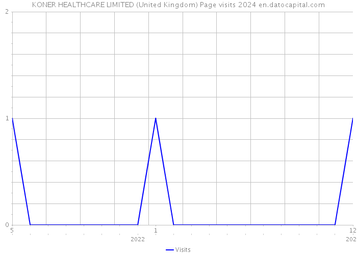 KONER HEALTHCARE LIMITED (United Kingdom) Page visits 2024 