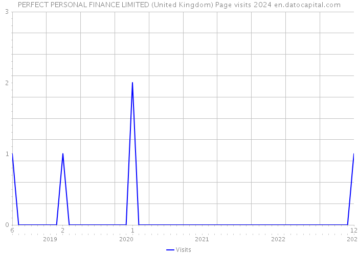 PERFECT PERSONAL FINANCE LIMITED (United Kingdom) Page visits 2024 