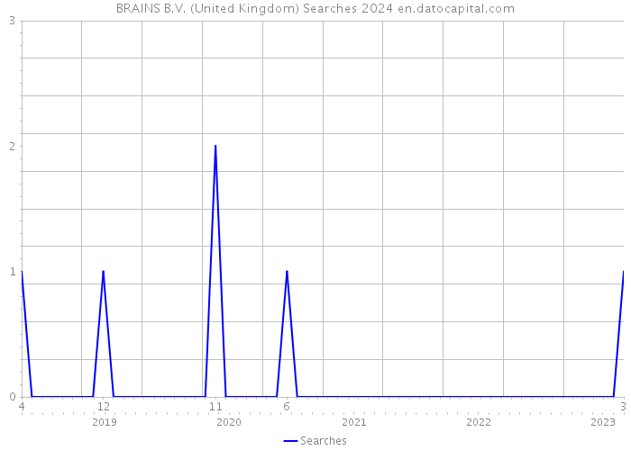 BRAINS B.V. (United Kingdom) Searches 2024 