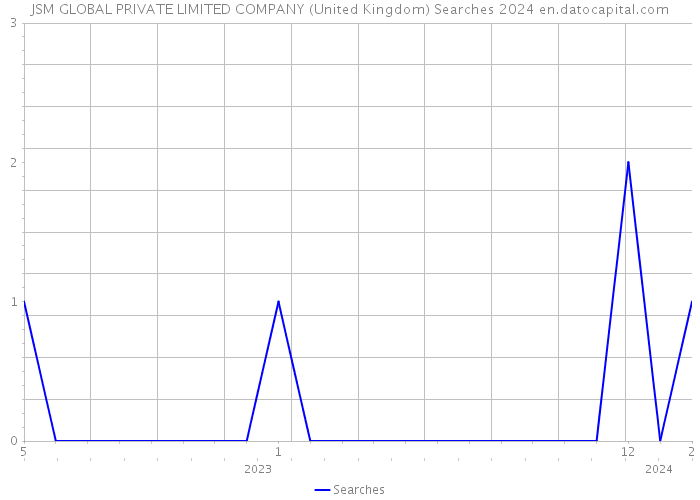 JSM GLOBAL PRIVATE LIMITED COMPANY (United Kingdom) Searches 2024 