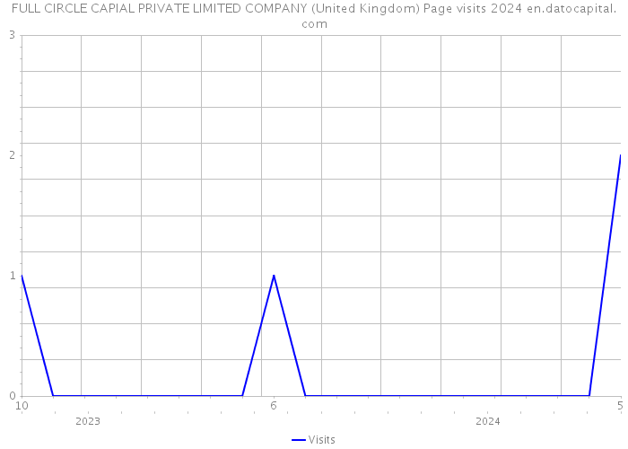 FULL CIRCLE CAPIAL PRIVATE LIMITED COMPANY (United Kingdom) Page visits 2024 