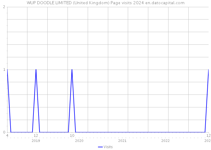 WUP DOODLE LIMITED (United Kingdom) Page visits 2024 