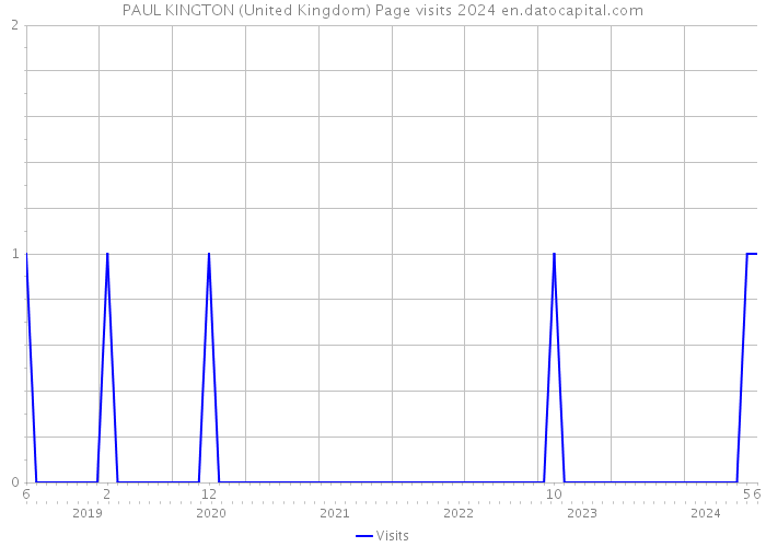 PAUL KINGTON (United Kingdom) Page visits 2024 
