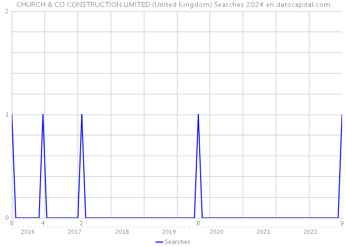 CHURCH & CO CONSTRUCTION LIMITED (United Kingdom) Searches 2024 