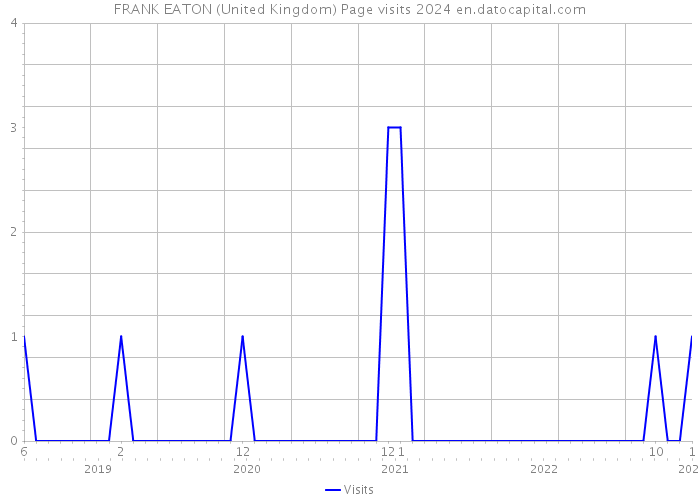 FRANK EATON (United Kingdom) Page visits 2024 