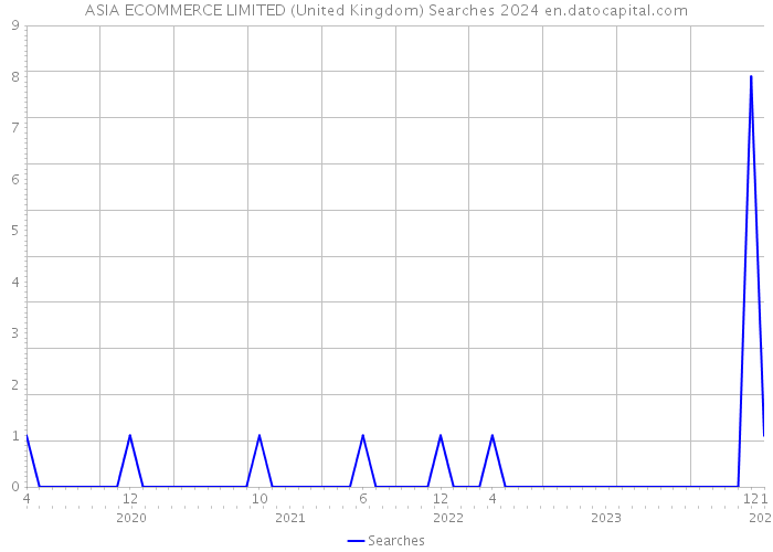 ASIA ECOMMERCE LIMITED (United Kingdom) Searches 2024 