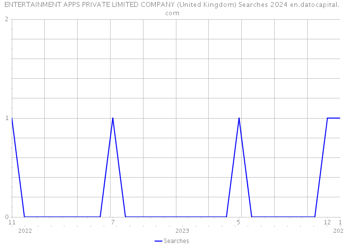 ENTERTAINMENT APPS PRIVATE LIMITED COMPANY (United Kingdom) Searches 2024 