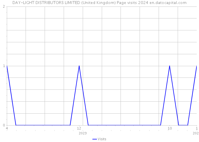 DAY-LIGHT DISTRIBUTORS LIMITED (United Kingdom) Page visits 2024 