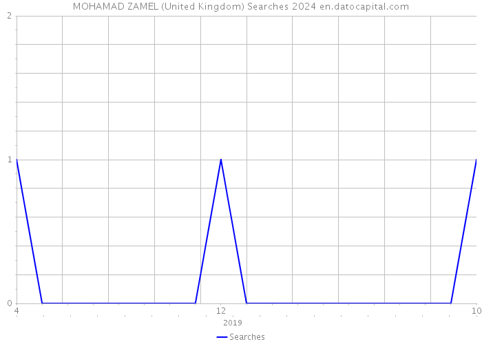 MOHAMAD ZAMEL (United Kingdom) Searches 2024 