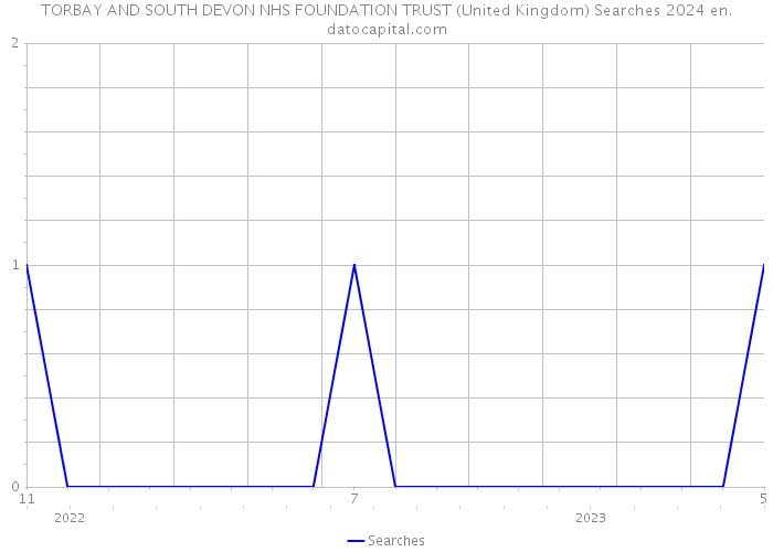 TORBAY AND SOUTH DEVON NHS FOUNDATION TRUST (United Kingdom) Searches 2024 