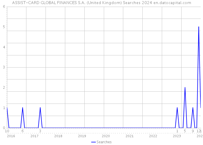 ASSIST-CARD GLOBAL FINANCES S.A. (United Kingdom) Searches 2024 
