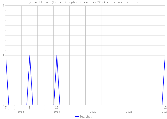 Julian Hilman (United Kingdom) Searches 2024 