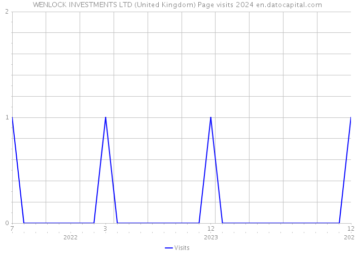 WENLOCK INVESTMENTS LTD (United Kingdom) Page visits 2024 