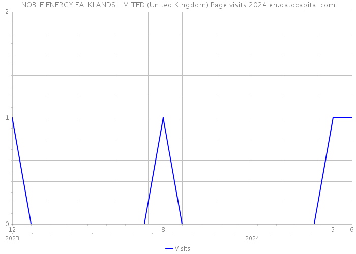 NOBLE ENERGY FALKLANDS LIMITED (United Kingdom) Page visits 2024 